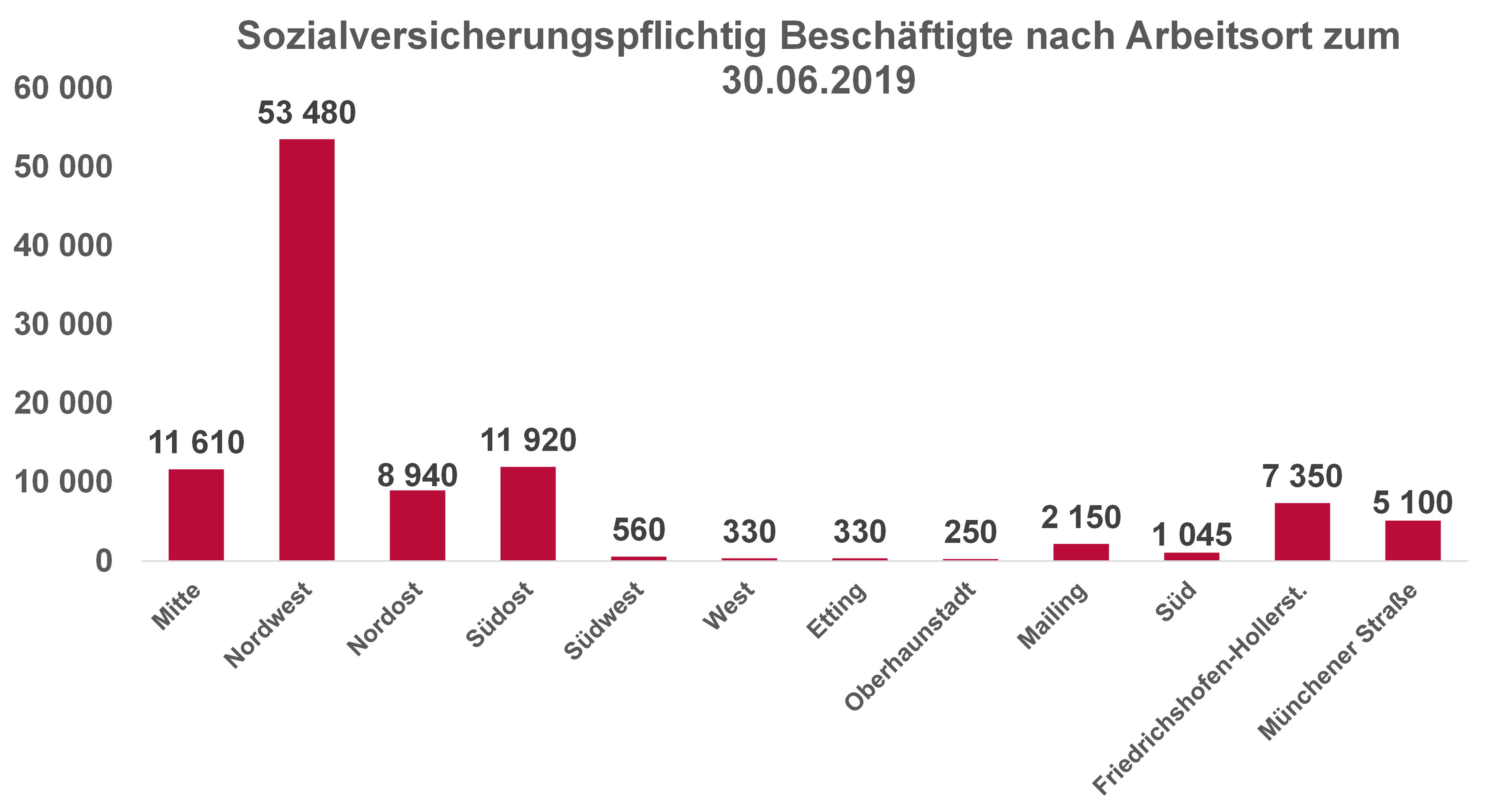 Diagramm: Sozialversicherungspflichtig Beschäftigte nach Arbeitsort zum 30.06.2019